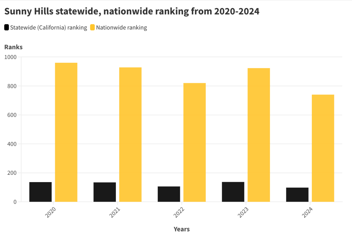 U.S. News & World Report ranks Sunny Hills nearly 200 spots higher than previous year with campus breaking into Top 800 schools nationwide